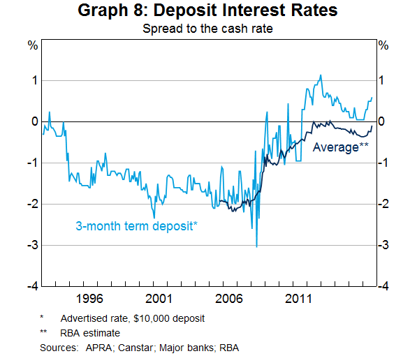 Graph 8: Deposit Interest Rates