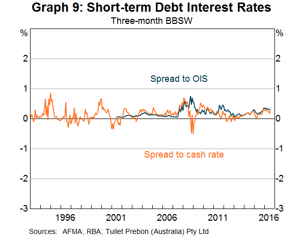 Graph 9: Short-term Debt Interest Rates