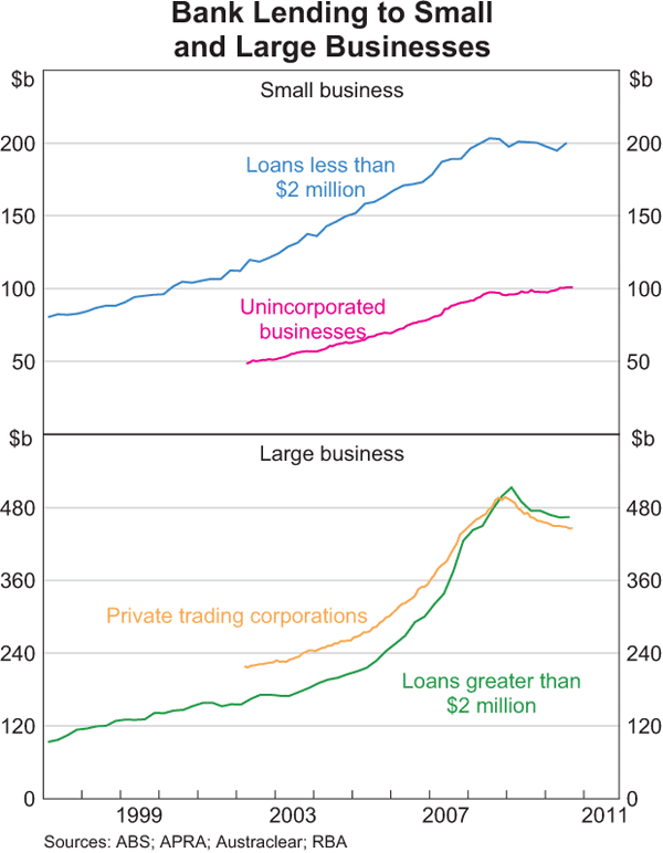 Graph 1: Bank Lending to Small and Large Businesses