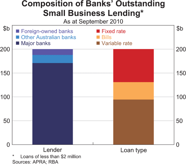 Graph 2: Composition of Banks' Outstanding Small Business Lending