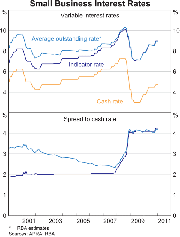 Graph 5: Small Business Interest Rates