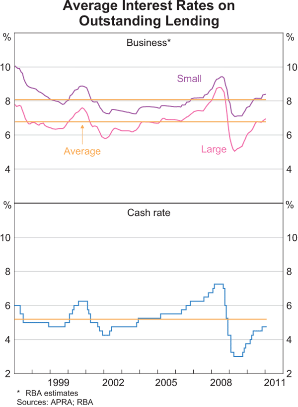 Graph 6: Average Interest Rates on Outstanding Lending