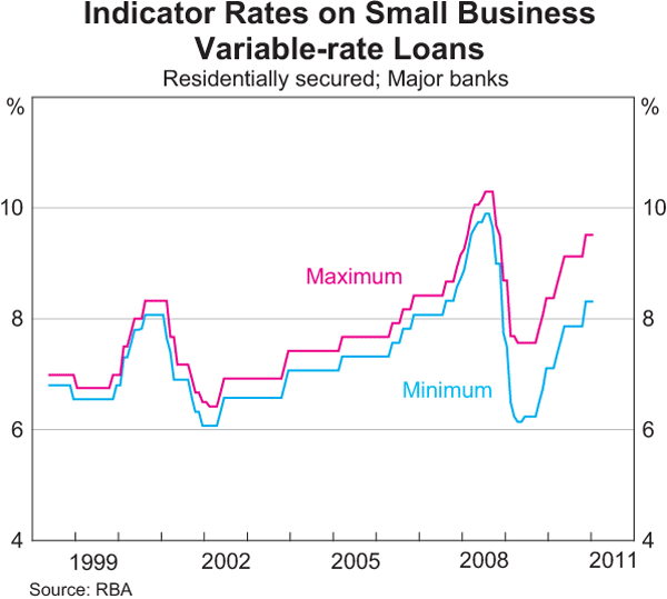 Graph 7: Indicator Rates on Small Business Variable-rate Loans
