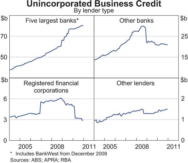 Graph 8: Unincorporated Business Credit
