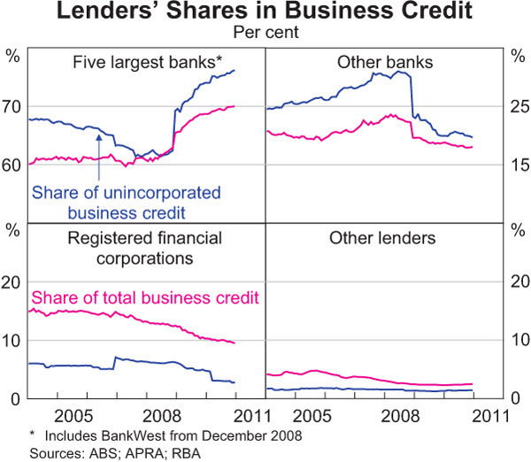 Graph 9: Lenders' Shares in Business Credit