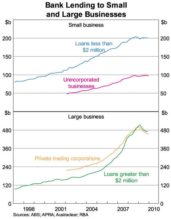 Graph 1: Bank Lending to Small and Large Businesses