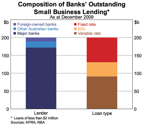 Graph 2: Composition of Bank’ Outstanding Small Business Lending