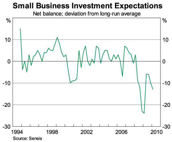 Graph 3: Small Business Investment Expectations