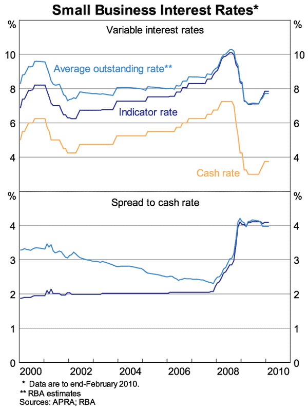 Graph 4: Small Business Interest Rates