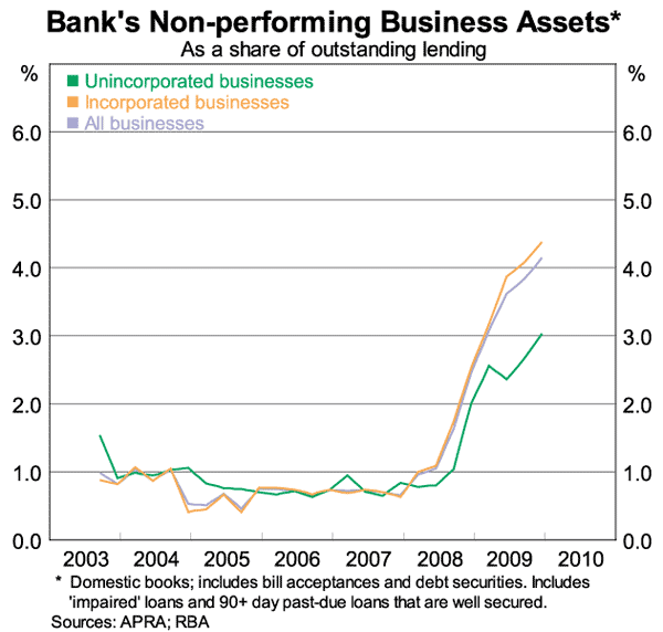 Graph 6: Bank's Non-performing Business Assets