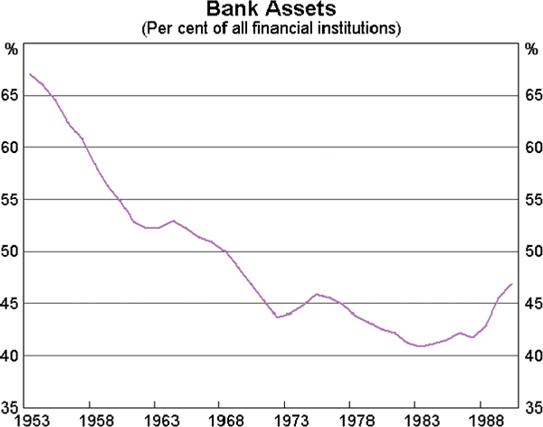 Graph 1: Bank Assets