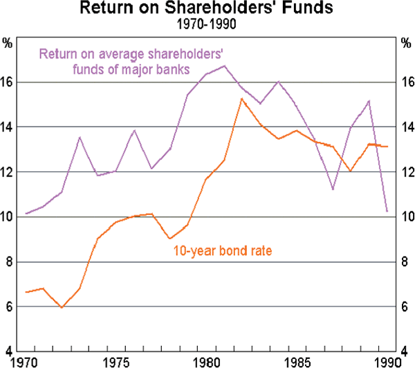 Graph 2: Return on Shareholders&#39; Funds