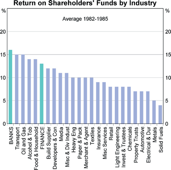 Graph 4: Return on Shareholders&#39; Funds by Industry