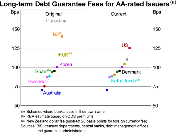 Graph 1: Long-term Debt Guarantee Fees for AA-rated Issuers