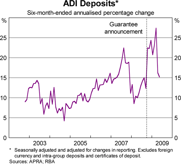 Graph 2: ADI Deposits