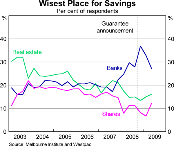 Graph 3: Wisest Place for Savings