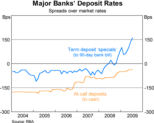Graph 4: Major Banks&#39; Deposit Rates