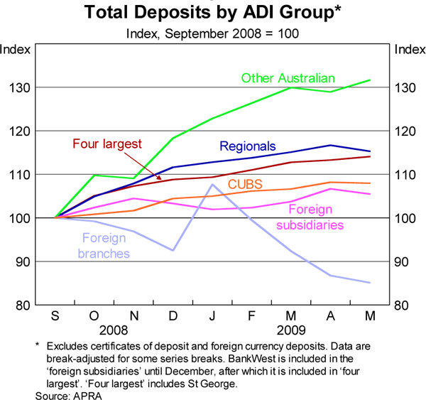 Graph 6: Total Deposits by ADI Group