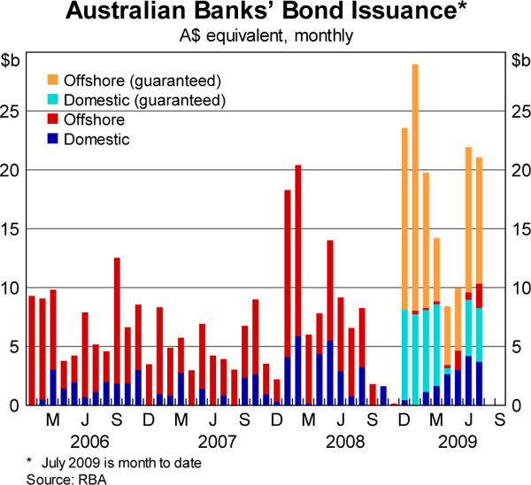Graph 7: Australian Banks&#39; Bond Issuance