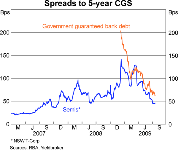 Graph 8: Spreads to 5-year CGS