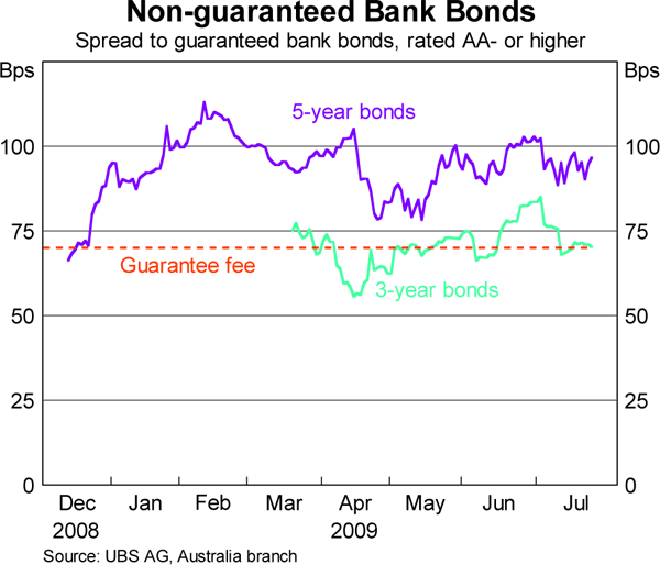 Graph 9: Non-guaranteed Bank Bonds