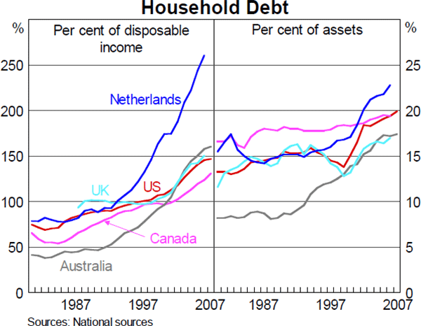 Graph 1: Household Debt