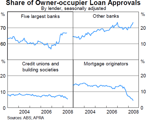 Graph 3: Share of Owner-occupier Loan Approvals
