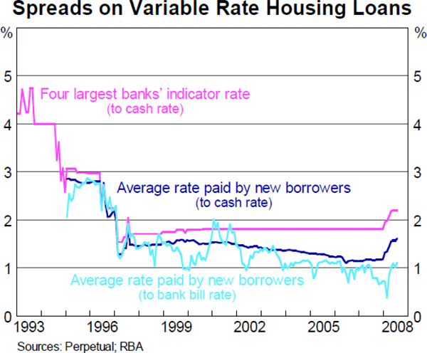 Graph 4: Spreads on Variable Rate Housing Loans