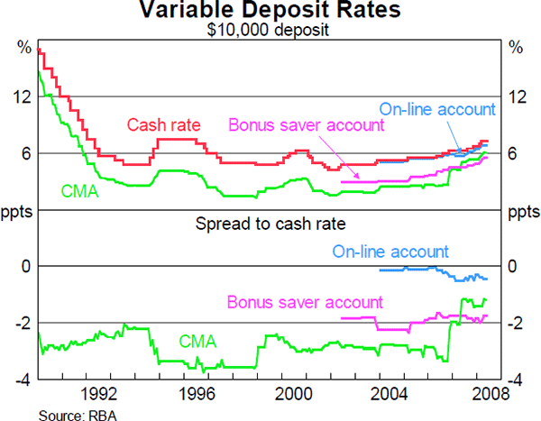 Graph 7: Variable Deposit Rates