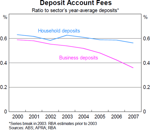 Graph 8: Deposit Account Fees