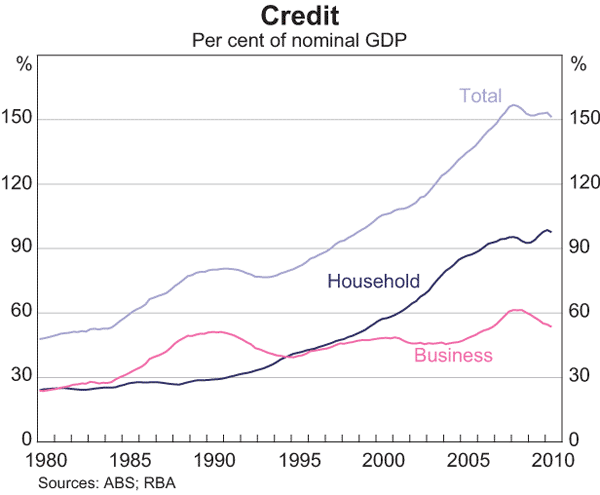 Graph 1: Credit