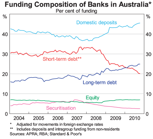 Graph 10: Funding Composition of Banks in Australia