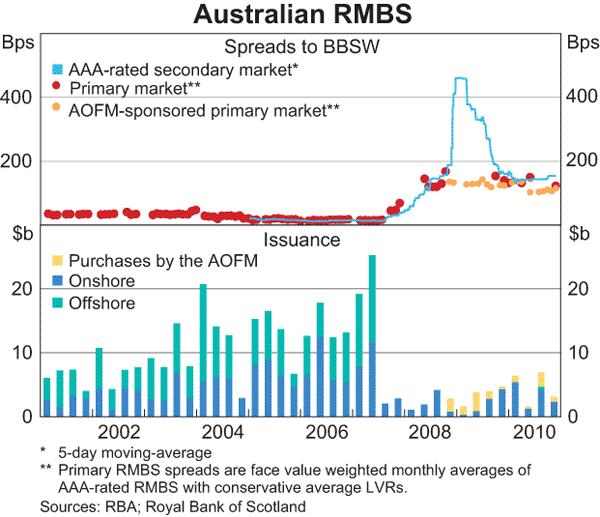 Graph 15: Australian RMBS