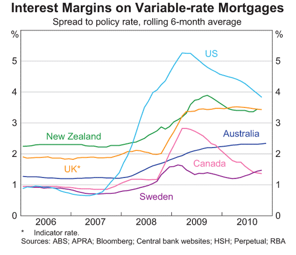 Graph 20: Interest Margins on Variable-rate Mortgages