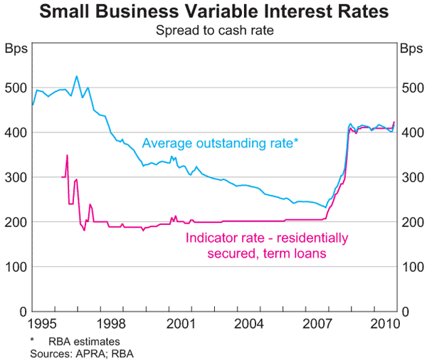 Graph 22: Small Business Variable Interest Rates