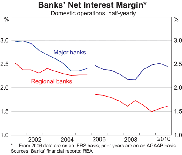 Graph 27: Banks' Net Interest Margin