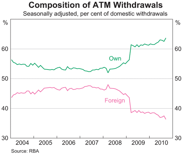 Graph 31: Composition of ATM Withdrawals