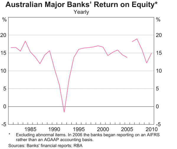 Graph 32: Australian Major Banks' Return on Equity