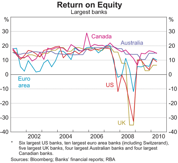 Graph 34: Return on Equity