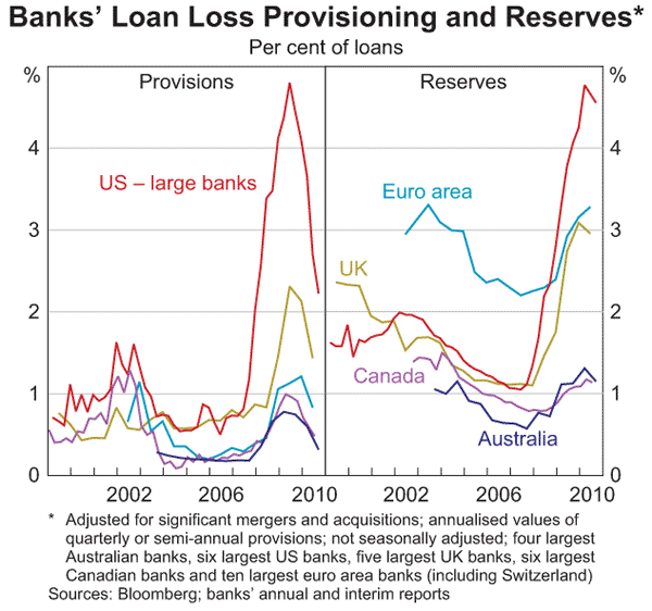 Graph 35: Banks' Loan Loss Provisioning and Reserves
