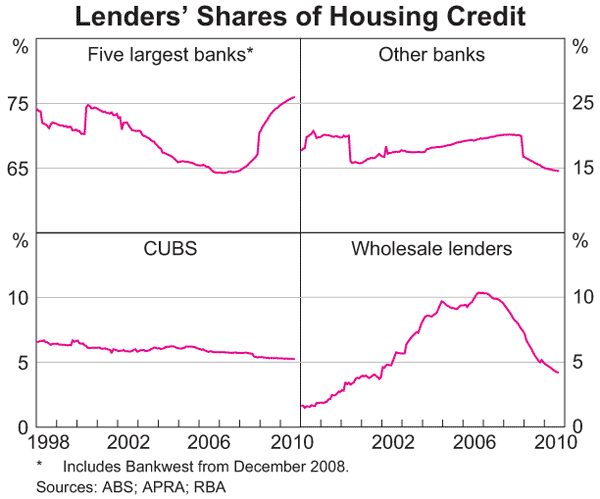 Graph 4: Lenders' Shares of Housing Credit