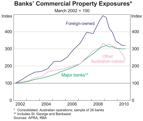 Graph 8: Banks' Commercial Property Exposures