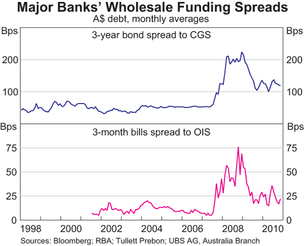 Graph 9: Major Banks' Wholesale Funding Spreads