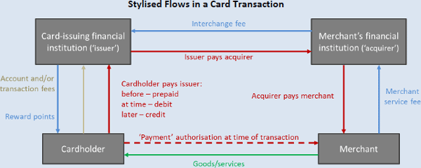 Figure 1: Stylised Flows in a Card Transaction