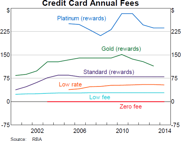 Graph 1: Credit Card Annual Fees