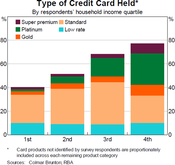 Graph 2: Type of Credit Card Held