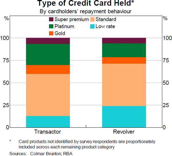 Graph 3: Type of Credit Card Held