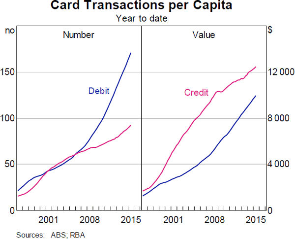 Graph 4: Card Transactions per Capita