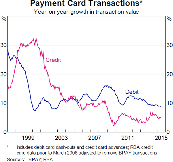 Graph 5: Payment Card Transactions