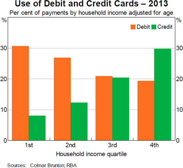 Graph 6: Use of Debit and Credit Cards – 2013